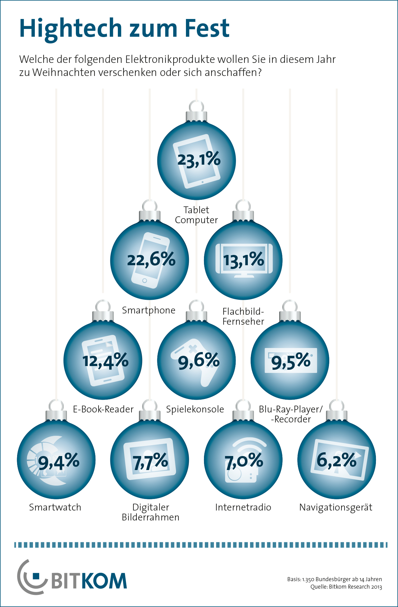 Viele Hightech-Weihnachtsgeschenke in den Top-10 der Wunschliste - Grafik BITKOM