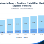 Statistik über die Umsatzverteilung Desktop und Mobil.